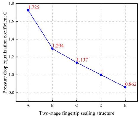 Study on Interstage Pressure Equalization of Differential Multi-Stage ...
