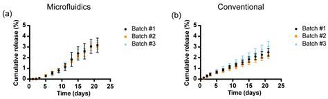 Investigation of the Impact of Manufacturing Methods on Protein-Based ...