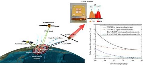 Improving the Pulse-Limited Footprint Resolution of GNSS-R Based on the ...