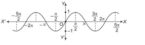 Which of the following is the graph of sin -1 x