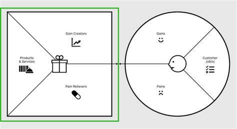 Value Proposition Canvas: dein Wegweiser zum richtigen Produkt