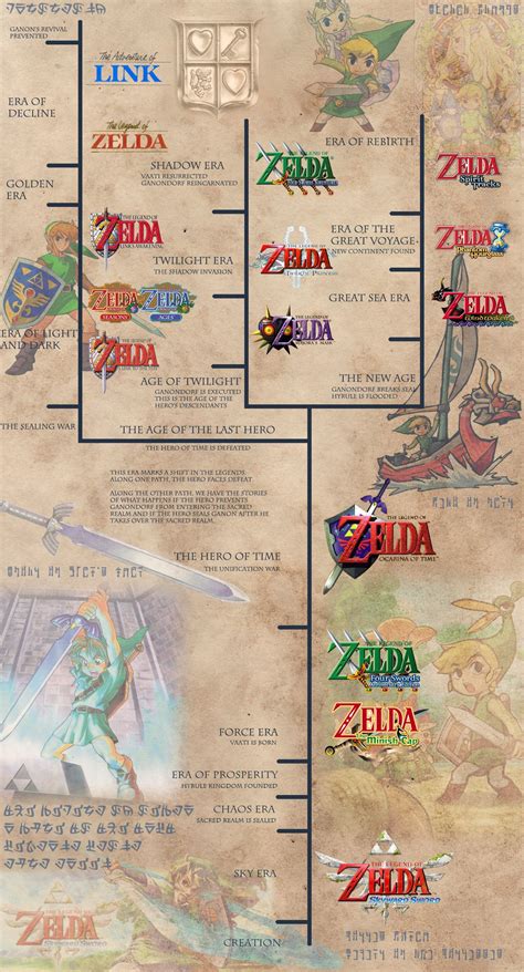 Best 13 My version of the zelda timeline after studying every zelda game and listening to many ...