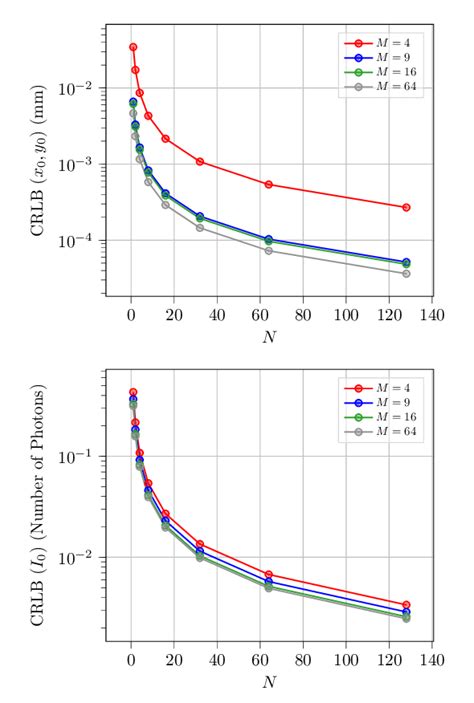 Image result for Cramer-Rao Lower Bounds