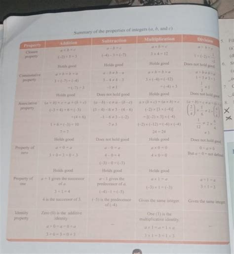 Write the properties of integer of addition,subtraction ...