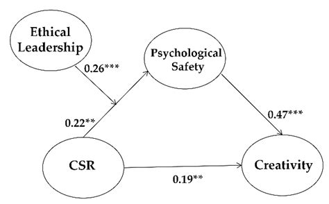 “The Power of Ethical Leadership”: The Influence of Corporate Social ...