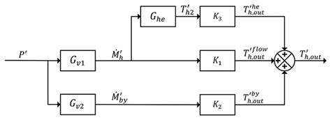 On the Effectiveness of Heat-Exchanger Bypass Control