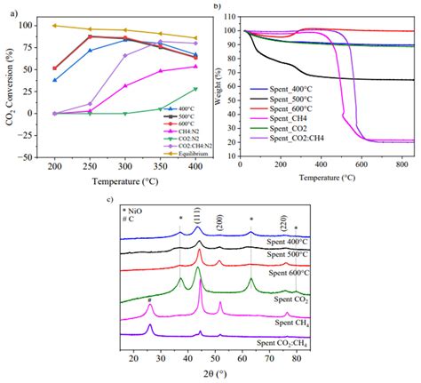 Influence of Calcination and Reduction Conditions of Ni-Al-LDH ...