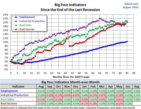 Recession Chart 的图像结果