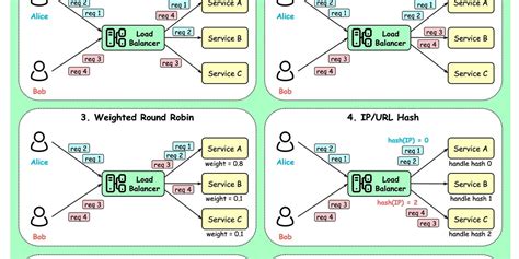 Image result for HTTP Load Balancing