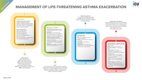 Management of Life-threatening Asthma Exacerbation
