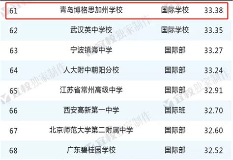 上海国际高中学校排名(上海国际高中学校排名一览) - 岁税无忧科技