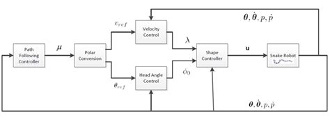 Image result for Path Following Robots