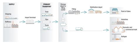 How is India moving forward with LPG?