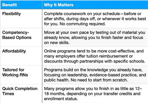 Image result for RN to BSN Programs