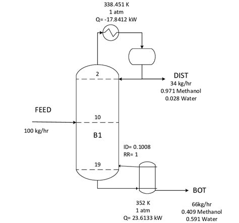 Image result for Distillation Column Design Examples