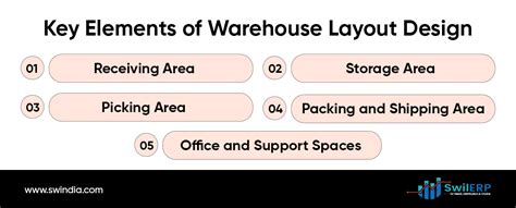 Warehouse Layout Design Principles 的图像结果