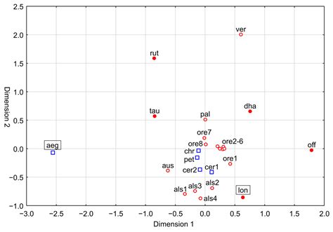 Composition of Essential Oils from Fruits of Peucedanum longifolium and ...