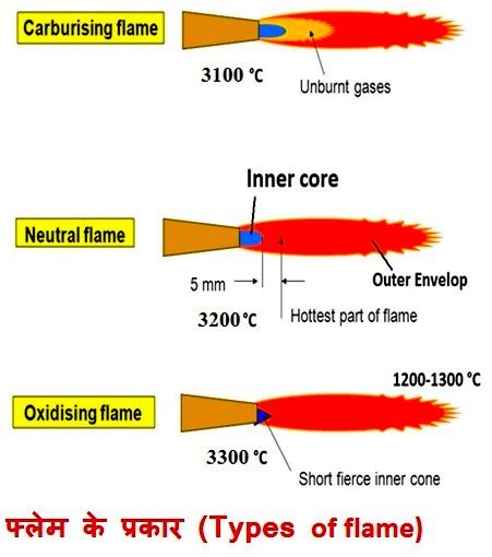 Gas Welding Machine क्या हैं ? - ITI Skills