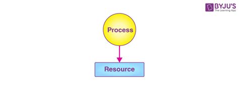 Resource Allocation Graph in OS 的图像结果