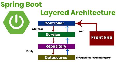 Image result for Example of Spring Boot Application