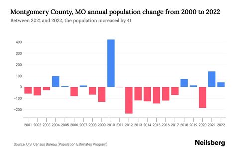 Montgomery County, MO Population by Year - 2023 Statistics, Facts ...
