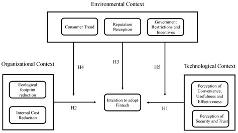 Fintech Services and the Drivers of Their Implementation in Small and ...
