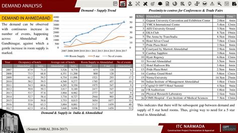 ITC Narmada | CEPT - Portfolio