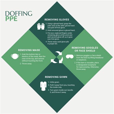 How To Do Donning And Doffing Of Ppe at Dora Snoddy blog