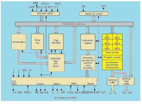 Draw a neat labeled diagram of intemal block diagram of 8085 ...