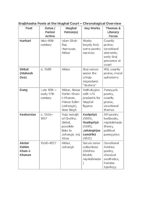 Brajbhasha Poets at the Mughal Court: A Chronological Study - Studocu