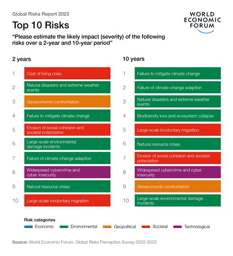 Global Risks Report 2023: the biggest risks facing the world | World ...