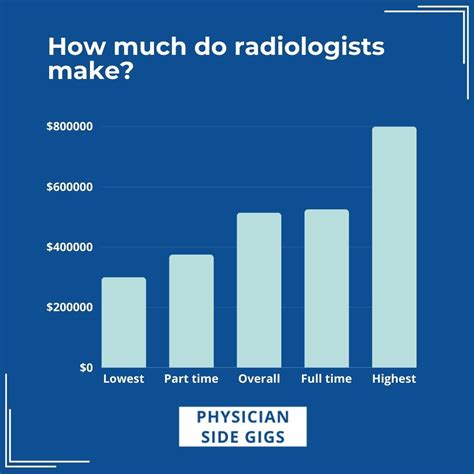 What Is the Average Radiologist Salary?