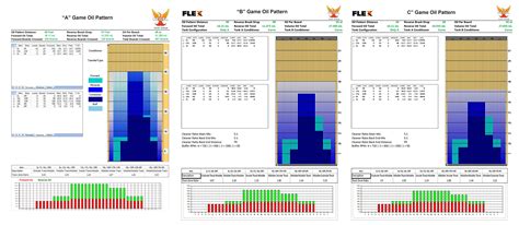 Different Oil Patterns In Bowling at Clyde Rucker blog