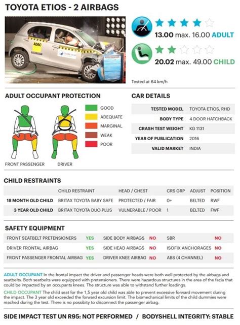 Made-in-India Toyota Etios gets 4-star rating in Global NCAP crash test ...
