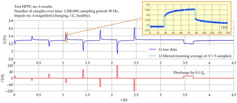 HPPC Test Methodology Using LFP Battery Cell Identification Tests as an ...