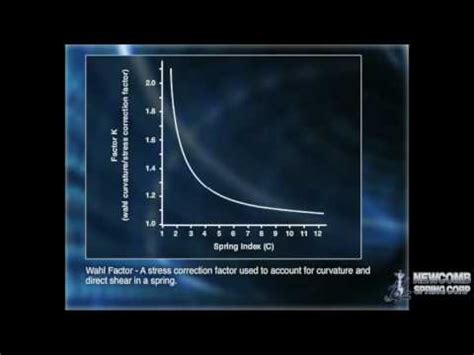 Image result for Compression Spring Stress Graph