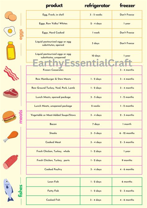Simple Refrigerator & Freezer Storage Chart | Storage Time for Food ...