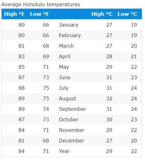 Hawaii Temperatures By Month - Hawaii Klima Beste Reisezeit - GIAU