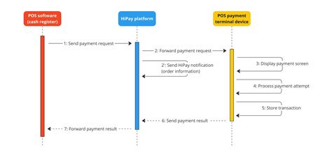 Payment API 的图像结果