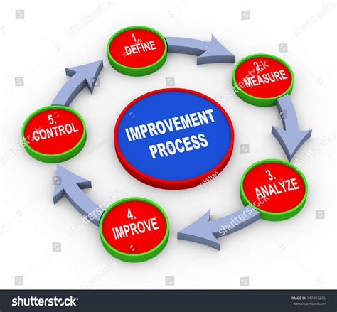 Process Improvement Graphic 的图像结果