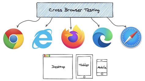 Image result for Automated Cross-Browser Testing