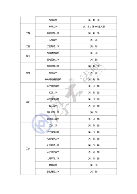 【厚大法硕】法硕考研招收小语种—学校大汇总！快来看看，到底应该怎么选？ - 哔哩哔哩