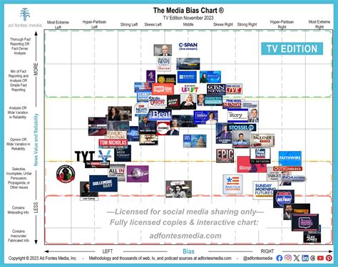 The Media Bias Chart Adds 8 TV Shows | Ad Fontes Media