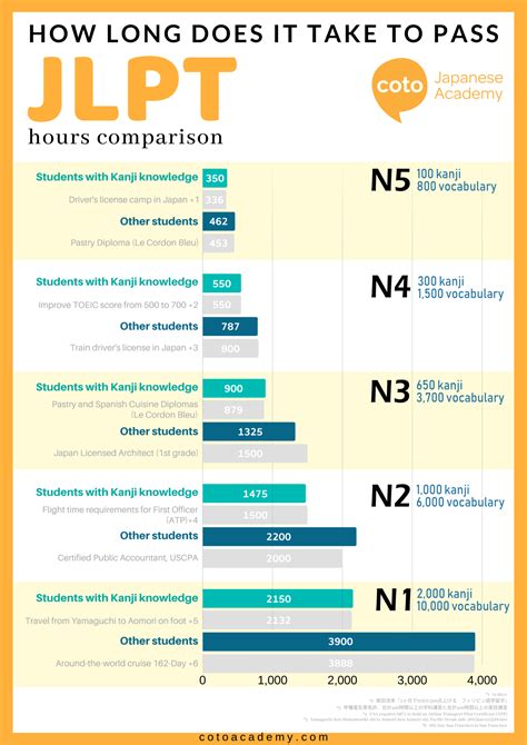 Hours Needed to Pass JLPT - Interesting Comparisons between Levels