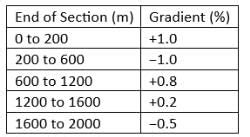 Past Year Questions Railway and Airport Engineering - Transportation ...