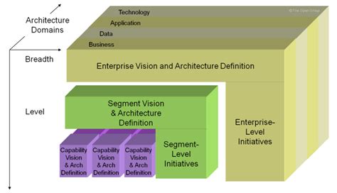 Image result for TOGAF Principles Diagram
