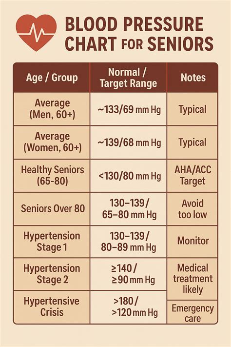 Blood Pressure Chart for Seniors: Normal & Safe Ranges