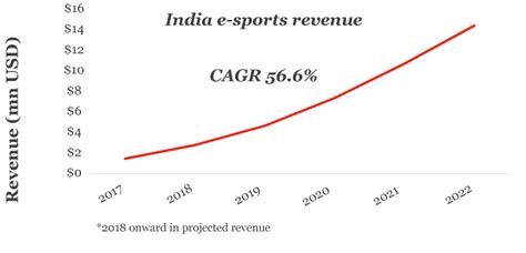 Global Entertainment & Media Outlook 2018–2022 - PwC India