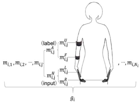 Sensors | March-2 2020 - Browse Articles