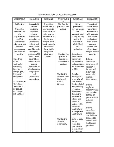 Ncp - NURSING CARE PLAN - NURSING CARE PLAN OF PULMONARY EDEMA ASSESSMENT DIAGNOSIS PLANNING ...
